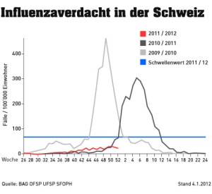 Influenza Statistik des BAG